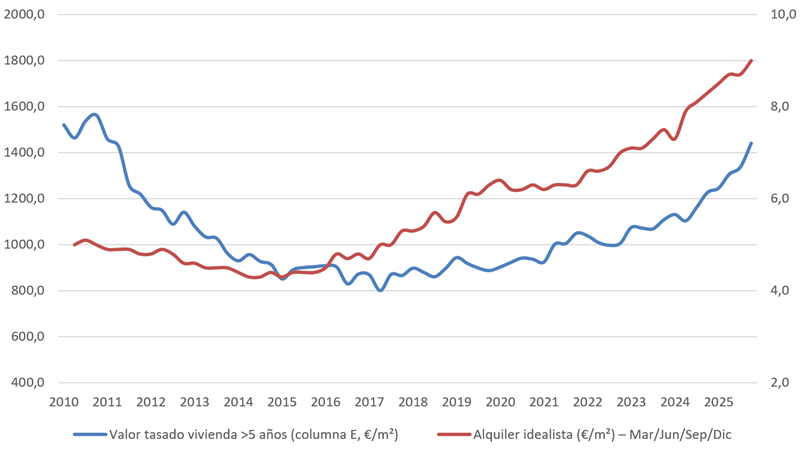 Precios alquiler y compra de vivienda